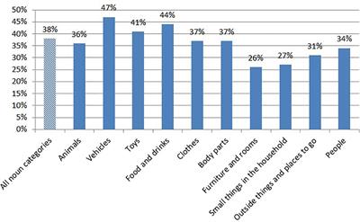 The Role of Context in Language Development for Children With Autism Spectrum Disorder